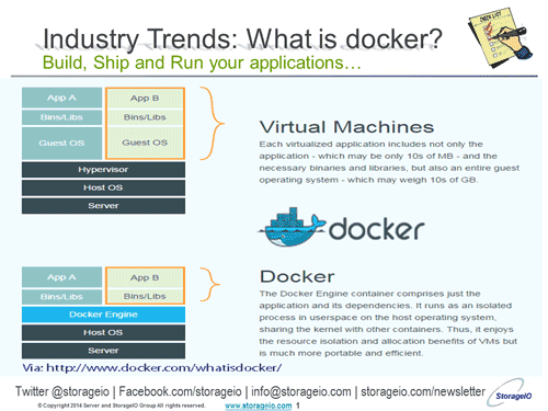 Docker vs container